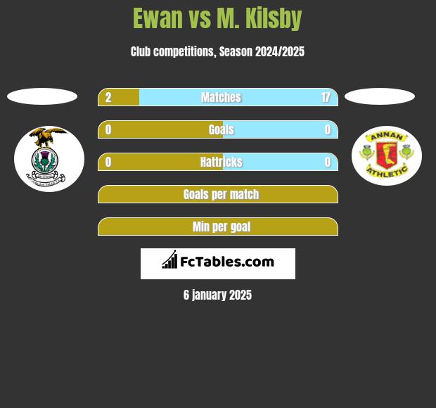 Ewan vs M. Kilsby h2h player stats