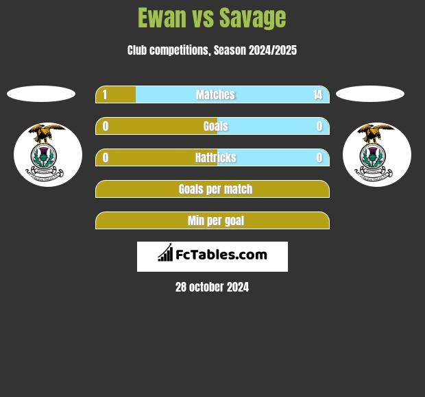 Ewan vs Savage h2h player stats