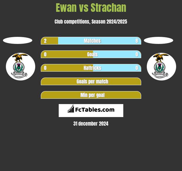 Ewan vs Strachan h2h player stats