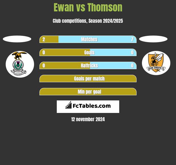 Ewan vs Thomson h2h player stats