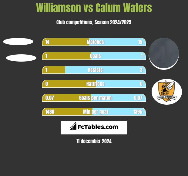 Williamson vs Calum Waters h2h player stats