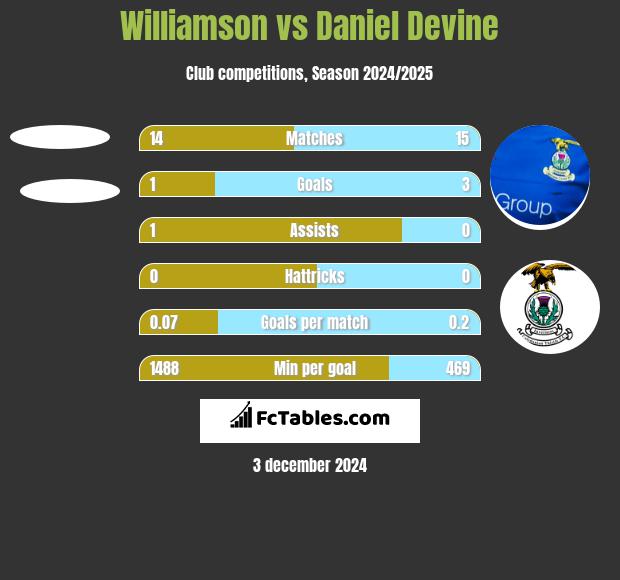 Williamson vs Daniel Devine h2h player stats