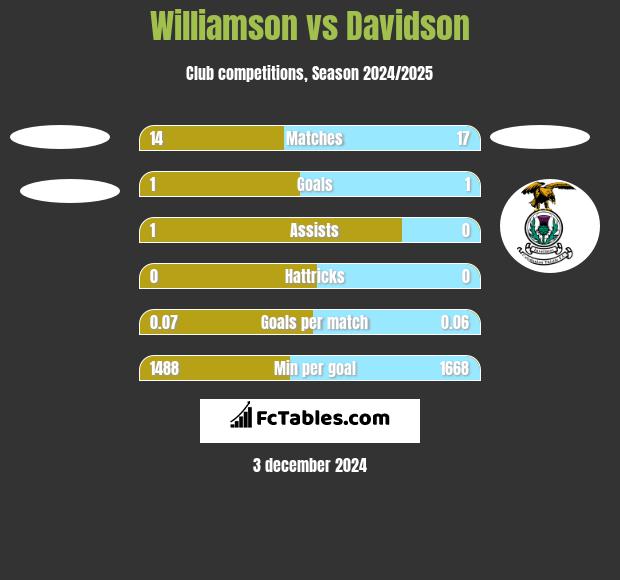 Williamson vs Davidson h2h player stats