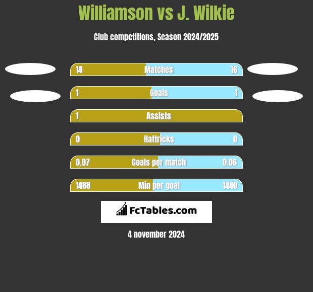 Williamson vs J. Wilkie h2h player stats