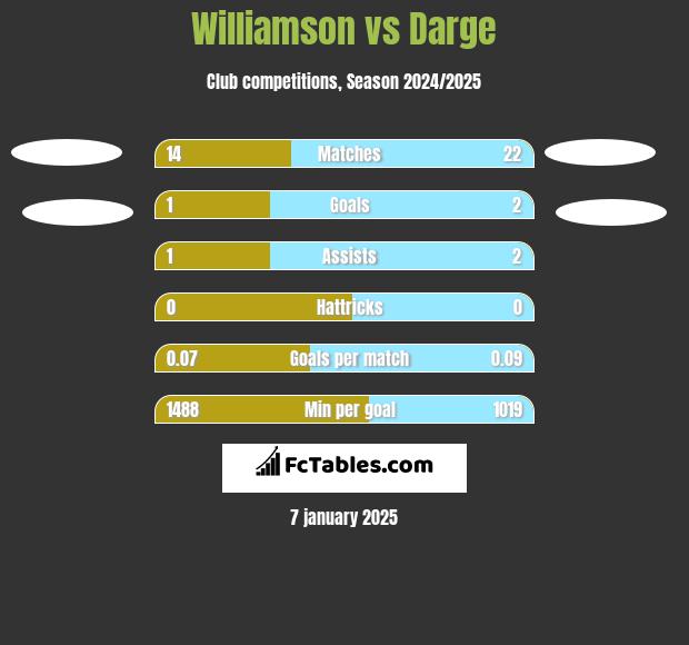 Williamson vs Darge h2h player stats