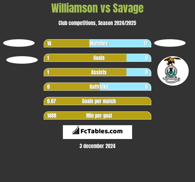 Williamson vs Savage h2h player stats