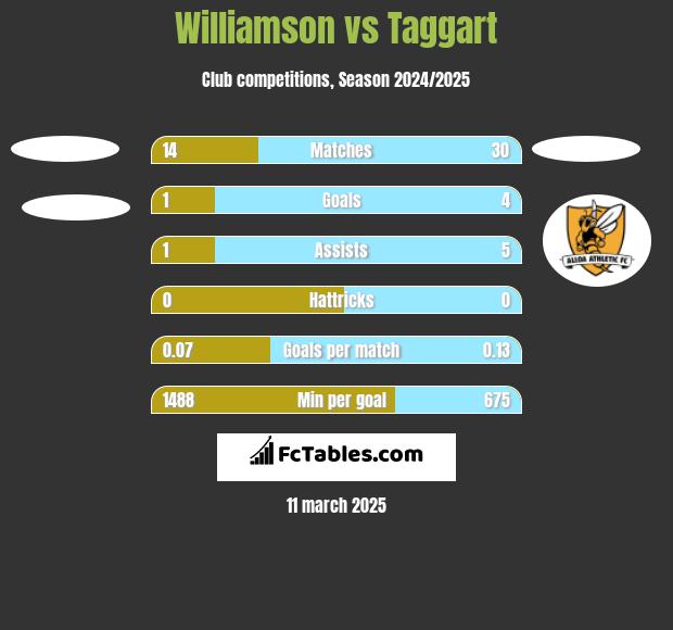 Williamson vs Taggart h2h player stats