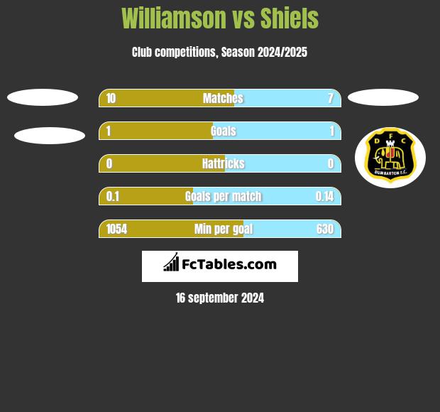 Williamson vs Shiels h2h player stats