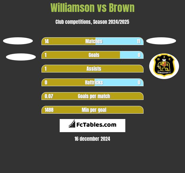 Williamson vs Brown h2h player stats