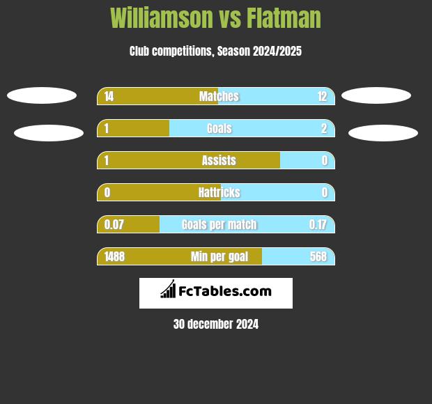 Williamson vs Flatman h2h player stats