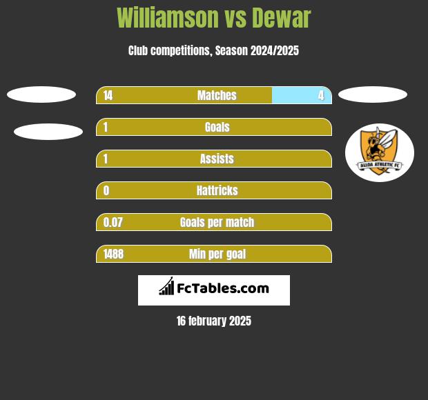 Williamson vs Dewar h2h player stats