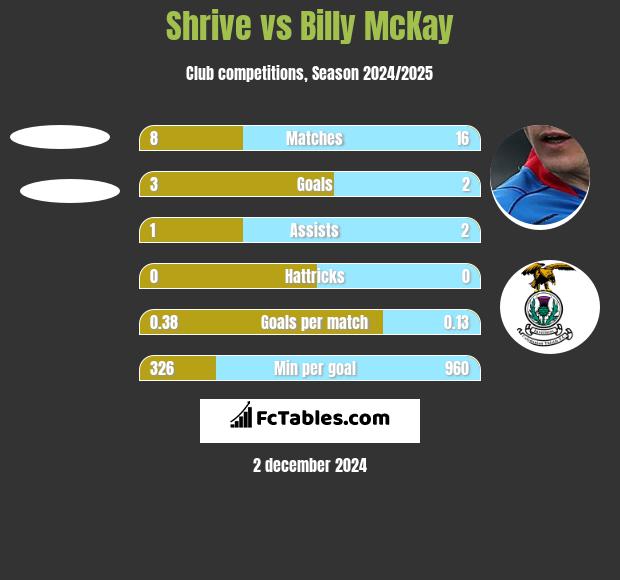 Shrive vs Billy McKay h2h player stats