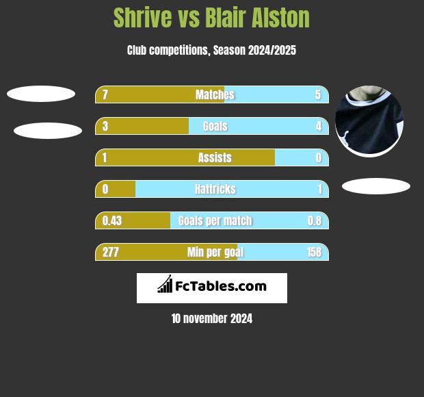 Shrive vs Blair Alston h2h player stats