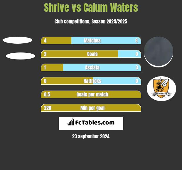 Shrive vs Calum Waters h2h player stats