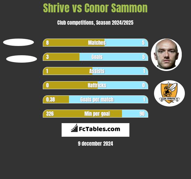 Shrive vs Conor Sammon h2h player stats