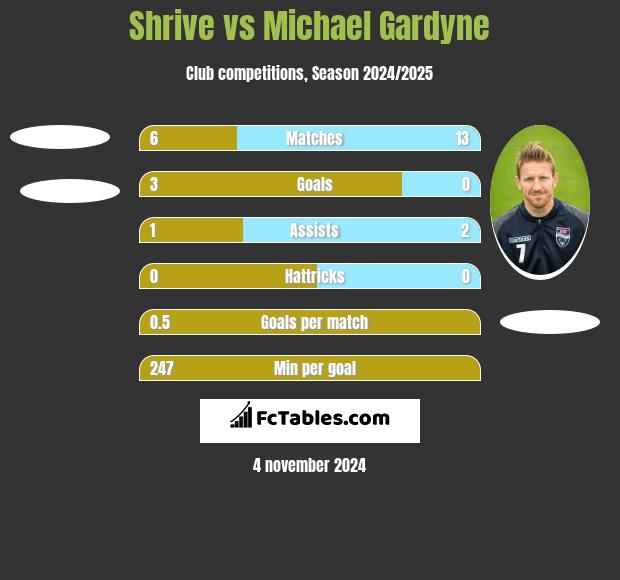 Shrive vs Michael Gardyne h2h player stats