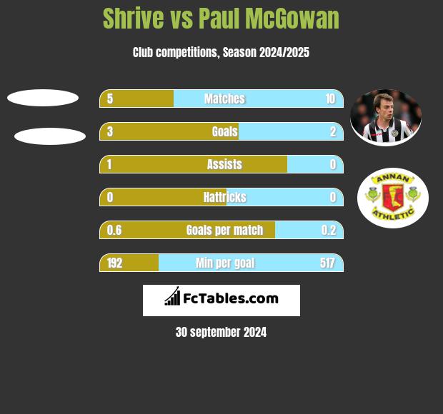 Shrive vs Paul McGowan h2h player stats