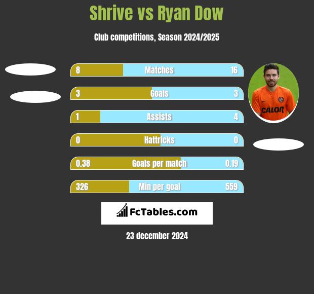 Shrive vs Ryan Dow h2h player stats