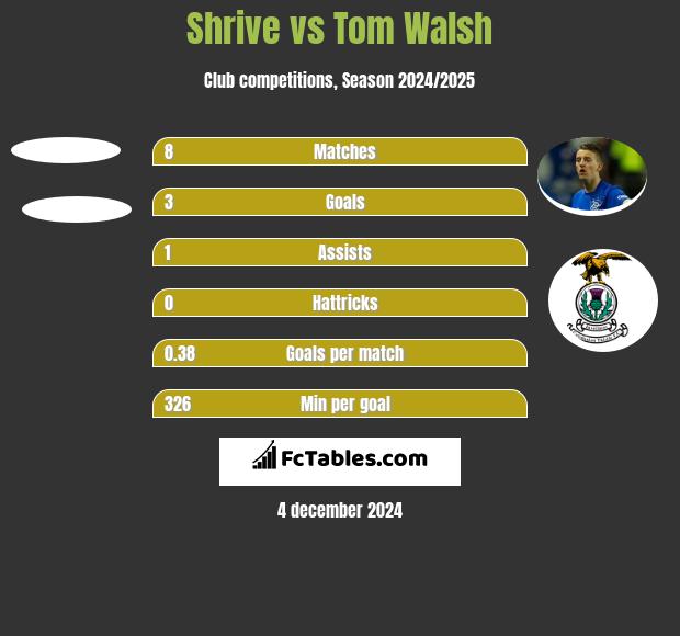 Shrive vs Tom Walsh h2h player stats