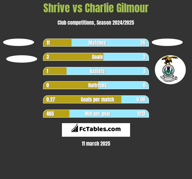 Shrive vs Charlie Gilmour h2h player stats