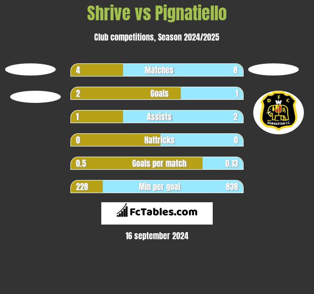 Shrive vs Pignatiello h2h player stats