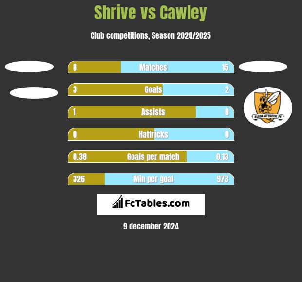 Shrive vs Cawley h2h player stats