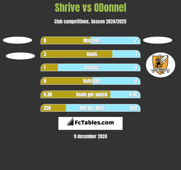 Shrive vs ODonnel h2h player stats