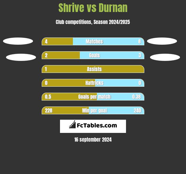 Shrive vs Durnan h2h player stats