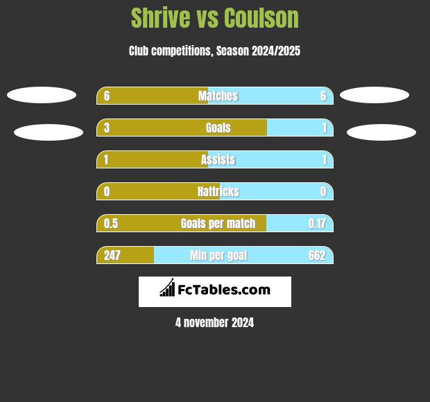 Shrive vs Coulson h2h player stats