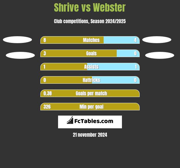 Shrive vs Webster h2h player stats