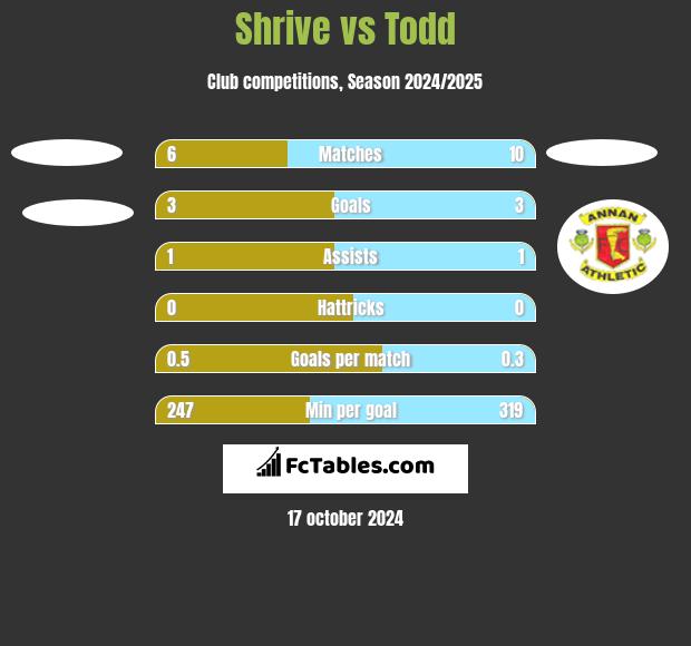 Shrive vs Todd h2h player stats