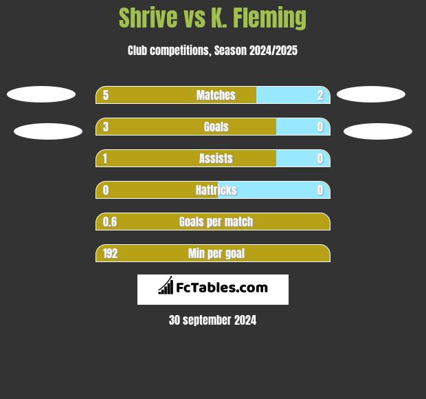 Shrive vs K. Fleming h2h player stats