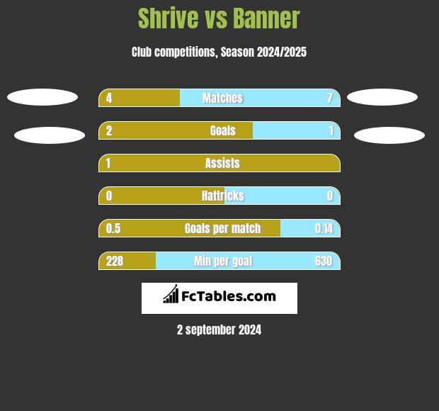 Shrive vs Banner h2h player stats