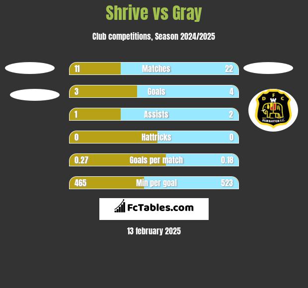 Shrive vs Gray h2h player stats