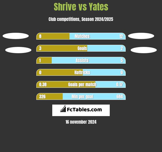 Shrive vs Yates h2h player stats