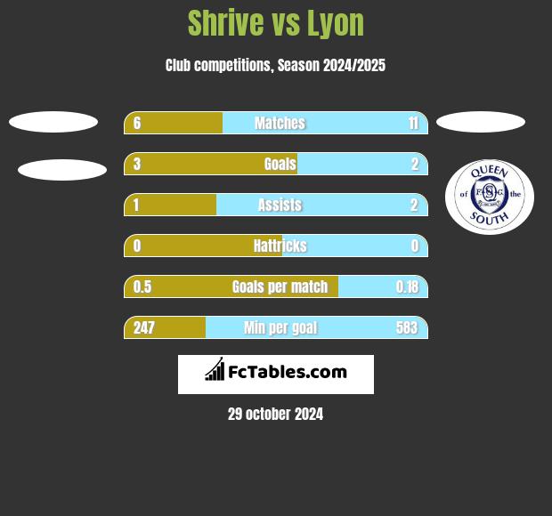 Shrive vs Lyon h2h player stats