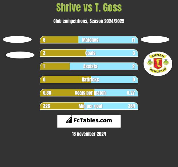 Shrive vs T. Goss h2h player stats