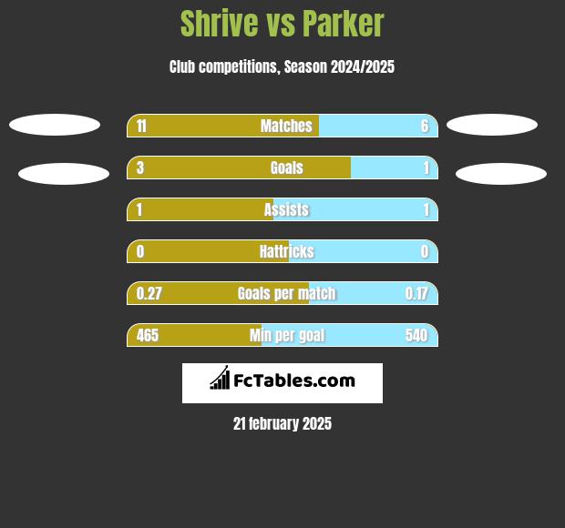 Shrive vs Parker h2h player stats