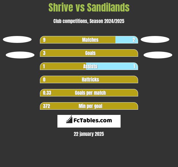 Shrive vs Sandilands h2h player stats