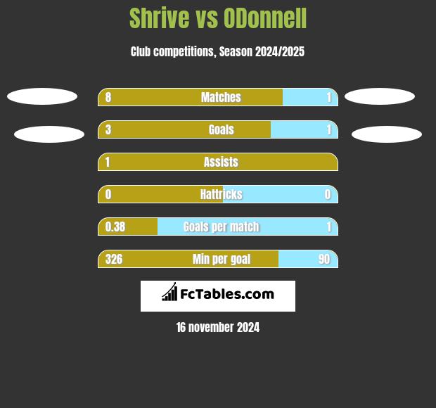 Shrive vs ODonnell	 h2h player stats