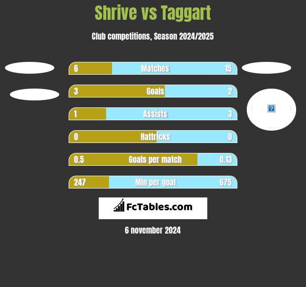 Shrive vs Taggart h2h player stats