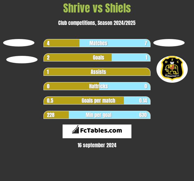 Shrive vs Shiels h2h player stats