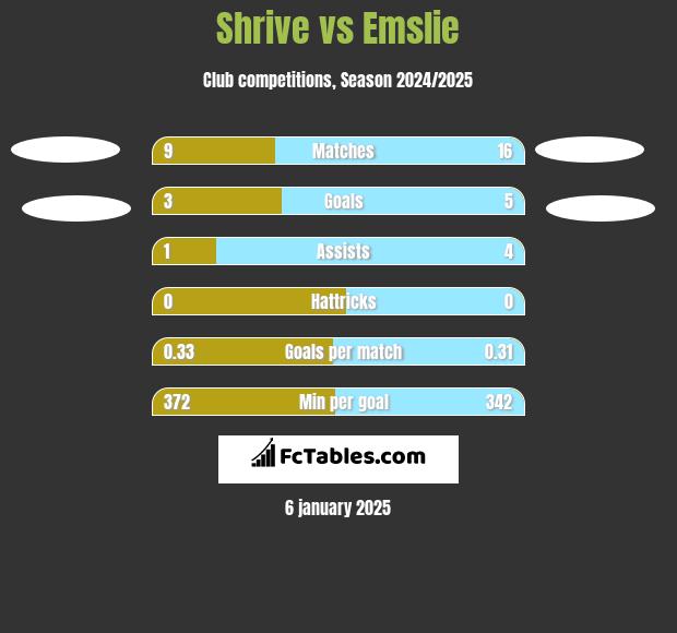 Shrive vs Emslie h2h player stats