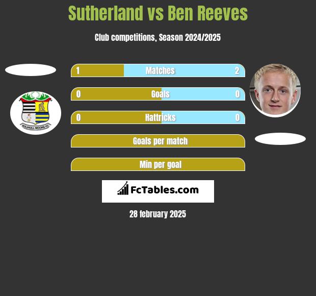 Sutherland vs Ben Reeves h2h player stats