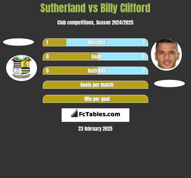 Sutherland vs Billy Clifford h2h player stats