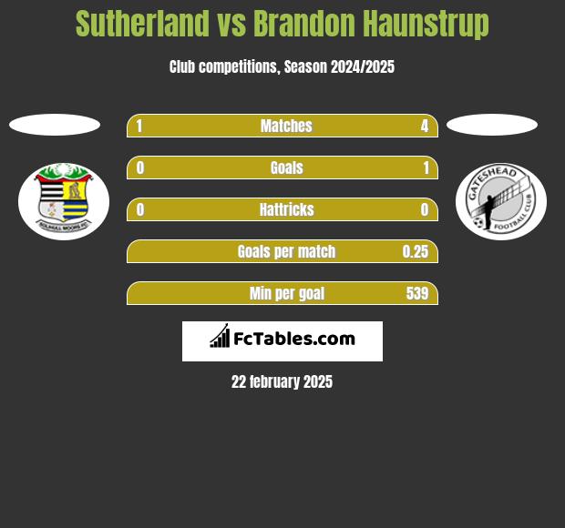 Sutherland vs Brandon Haunstrup h2h player stats