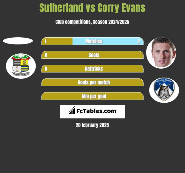 Sutherland vs Corry Evans h2h player stats