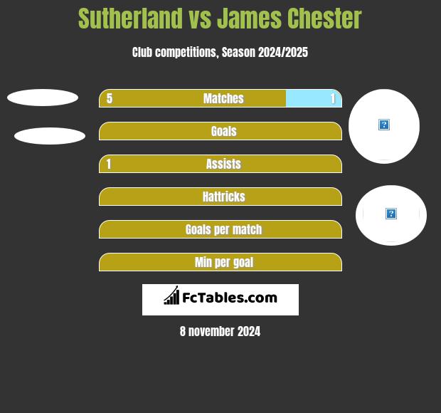 Sutherland vs James Chester h2h player stats