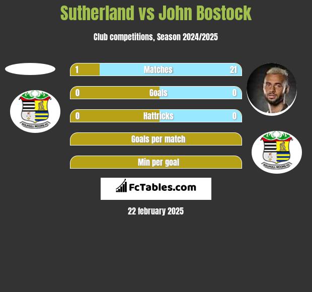 Sutherland vs John Bostock h2h player stats