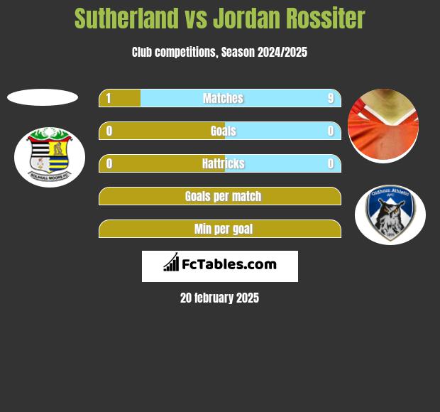 Sutherland vs Jordan Rossiter h2h player stats